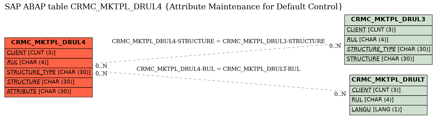 E-R Diagram for table CRMC_MKTPL_DRUL4 (Attribute Maintenance for Default Control)