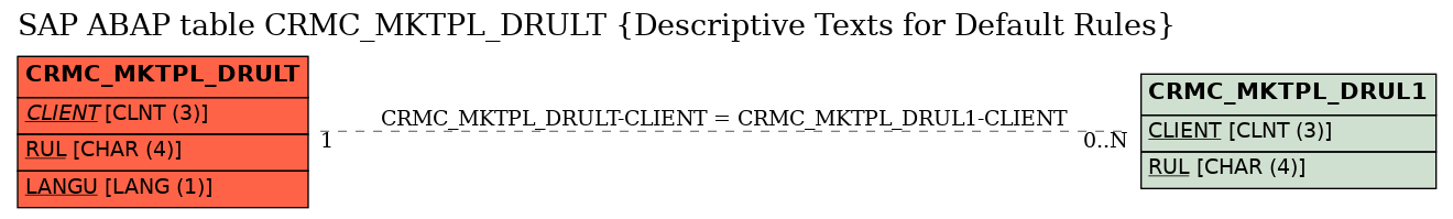 E-R Diagram for table CRMC_MKTPL_DRULT (Descriptive Texts for Default Rules)