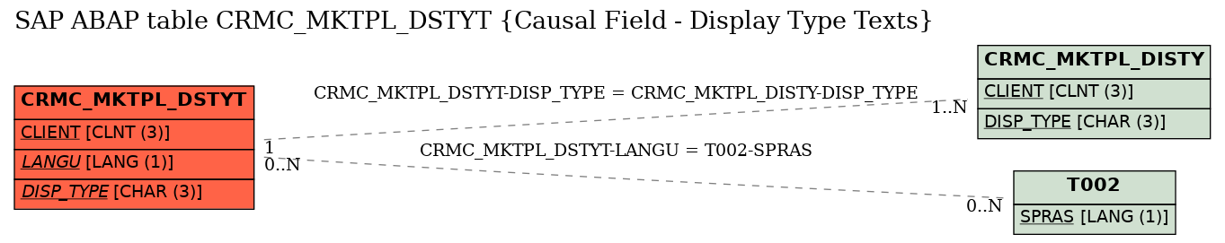 E-R Diagram for table CRMC_MKTPL_DSTYT (Causal Field - Display Type Texts)