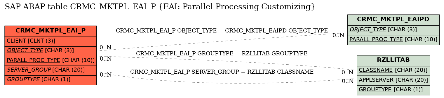 E-R Diagram for table CRMC_MKTPL_EAI_P (EAI: Parallel Processing Customizing)