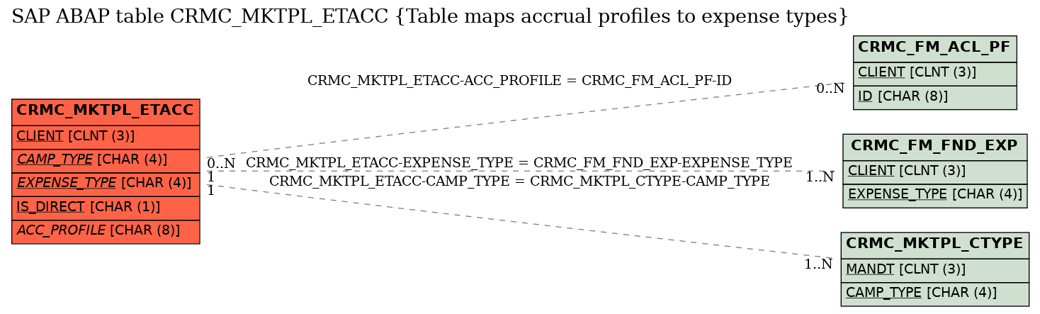 E-R Diagram for table CRMC_MKTPL_ETACC (Table maps accrual profiles to expense types)