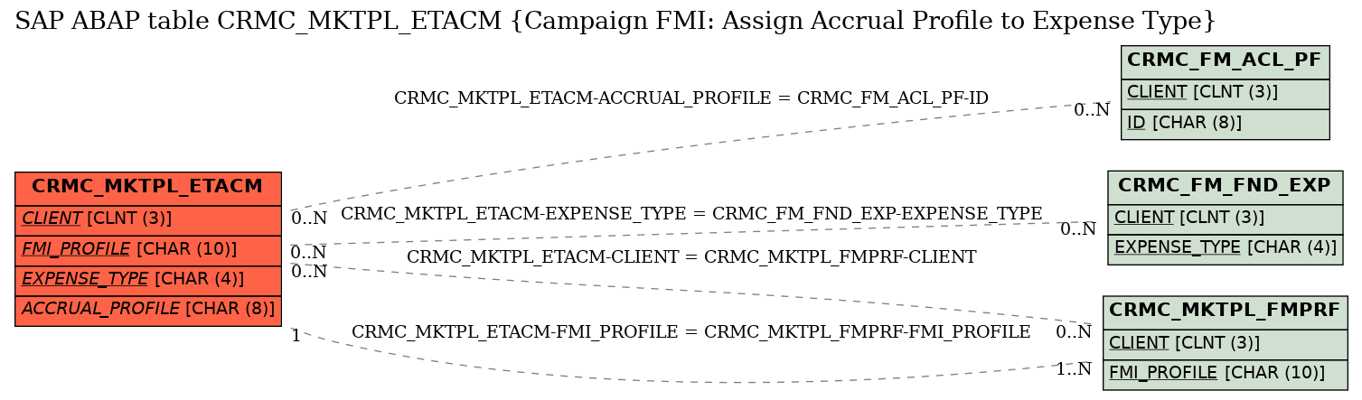 E-R Diagram for table CRMC_MKTPL_ETACM (Campaign FMI: Assign Accrual Profile to Expense Type)