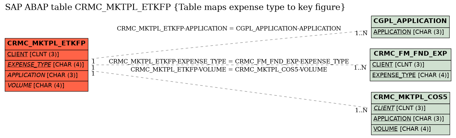 E-R Diagram for table CRMC_MKTPL_ETKFP (Table maps expense type to key figure)