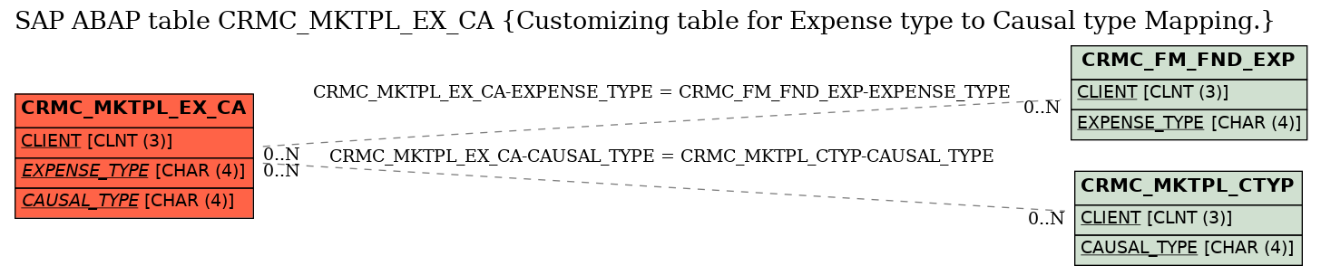 E-R Diagram for table CRMC_MKTPL_EX_CA (Customizing table for Expense type to Causal type Mapping.)