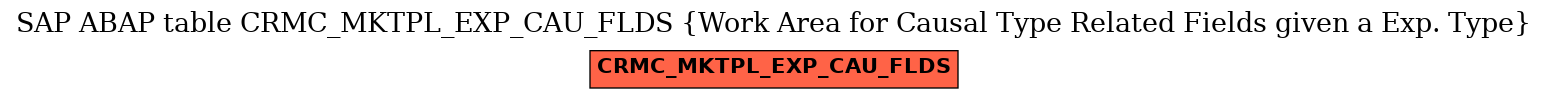 E-R Diagram for table CRMC_MKTPL_EXP_CAU_FLDS (Work Area for Causal Type Related Fields given a Exp. Type)