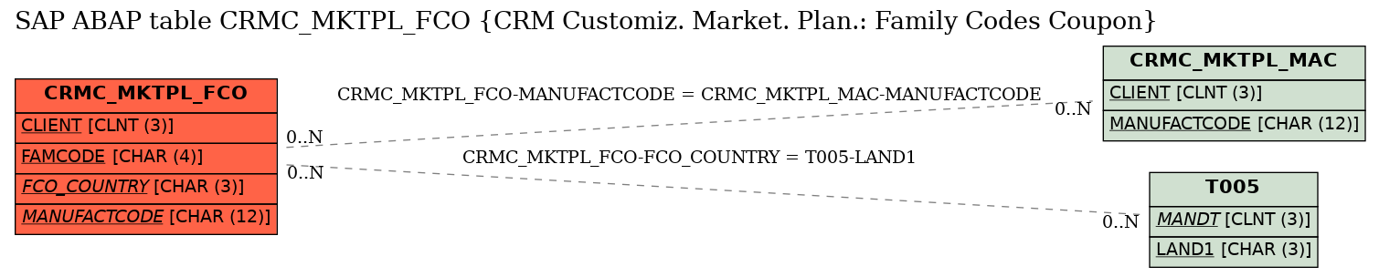 E-R Diagram for table CRMC_MKTPL_FCO (CRM Customiz. Market. Plan.: Family Codes Coupon)