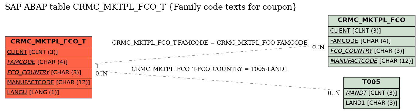 E-R Diagram for table CRMC_MKTPL_FCO_T (Family code texts for coupon)