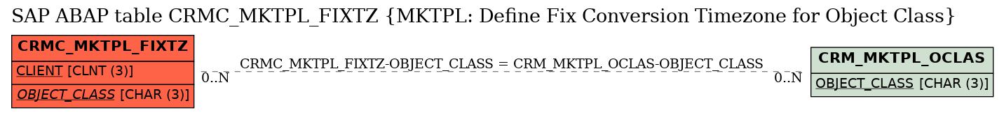 E-R Diagram for table CRMC_MKTPL_FIXTZ (MKTPL: Define Fix Conversion Timezone for Object Class)