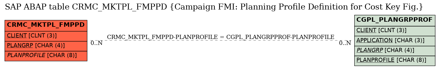 E-R Diagram for table CRMC_MKTPL_FMPPD (Campaign FMI: Planning Profile Definition for Cost Key Fig.)