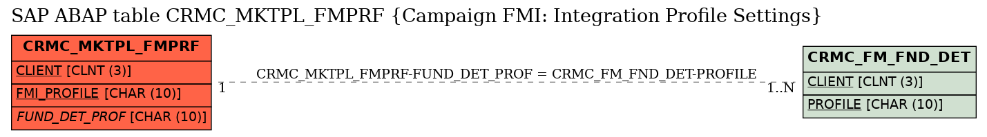 E-R Diagram for table CRMC_MKTPL_FMPRF (Campaign FMI: Integration Profile Settings)