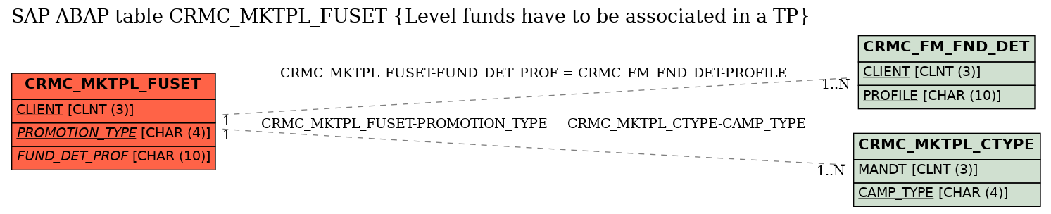 E-R Diagram for table CRMC_MKTPL_FUSET (Level funds have to be associated in a TP)