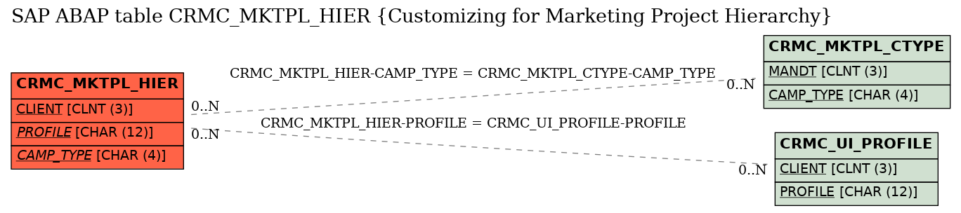 E-R Diagram for table CRMC_MKTPL_HIER (Customizing for Marketing Project Hierarchy)