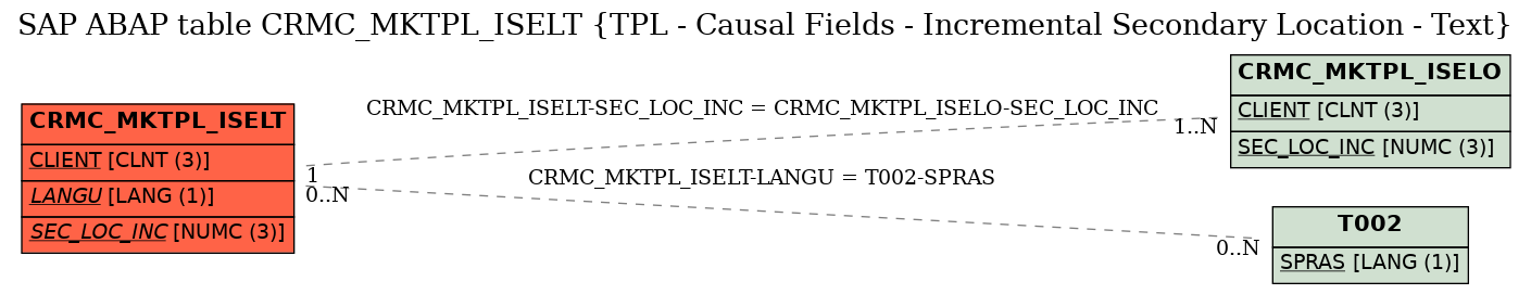 E-R Diagram for table CRMC_MKTPL_ISELT (TPL - Causal Fields - Incremental Secondary Location - Text)