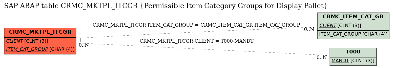 E-R Diagram for table CRMC_MKTPL_ITCGR (Permissible Item Category Groups for Display Pallet)