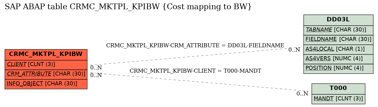 E-R Diagram for table CRMC_MKTPL_KPIBW (Cost mapping to BW)