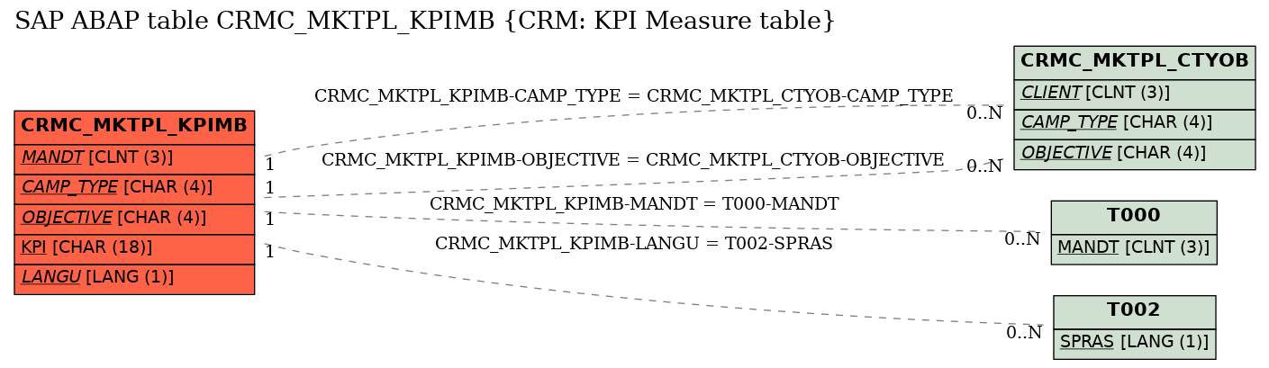 E-R Diagram for table CRMC_MKTPL_KPIMB (CRM: KPI Measure table)