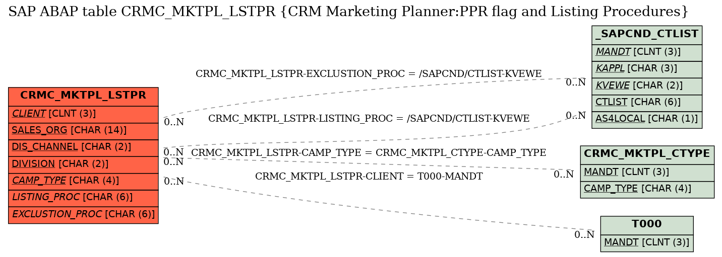 E-R Diagram for table CRMC_MKTPL_LSTPR (CRM Marketing Planner:PPR flag and Listing Procedures)