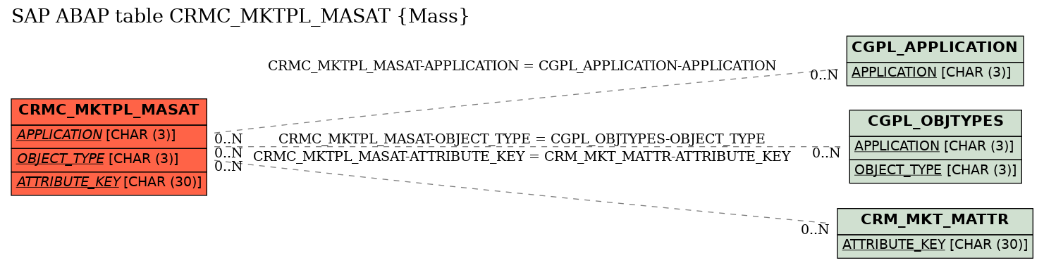 E-R Diagram for table CRMC_MKTPL_MASAT (Mass)
