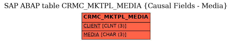 E-R Diagram for table CRMC_MKTPL_MEDIA (Causal Fields - Media)