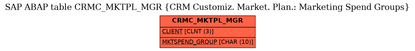 E-R Diagram for table CRMC_MKTPL_MGR (CRM Customiz. Market. Plan.: Marketing Spend Groups)