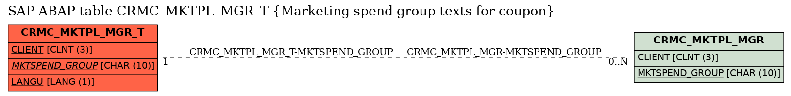 E-R Diagram for table CRMC_MKTPL_MGR_T (Marketing spend group texts for coupon)