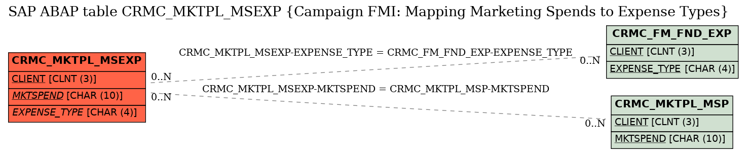 E-R Diagram for table CRMC_MKTPL_MSEXP (Campaign FMI: Mapping Marketing Spends to Expense Types)