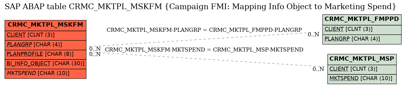 E-R Diagram for table CRMC_MKTPL_MSKFM (Campaign FMI: Mapping Info Object to Marketing Spend)