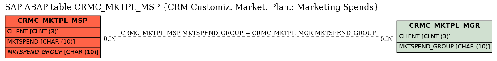 E-R Diagram for table CRMC_MKTPL_MSP (CRM Customiz. Market. Plan.: Marketing Spends)