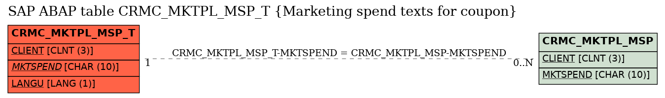 E-R Diagram for table CRMC_MKTPL_MSP_T (Marketing spend texts for coupon)