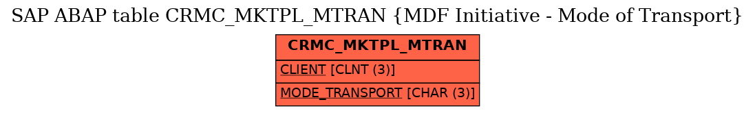 E-R Diagram for table CRMC_MKTPL_MTRAN (MDF Initiative - Mode of Transport)