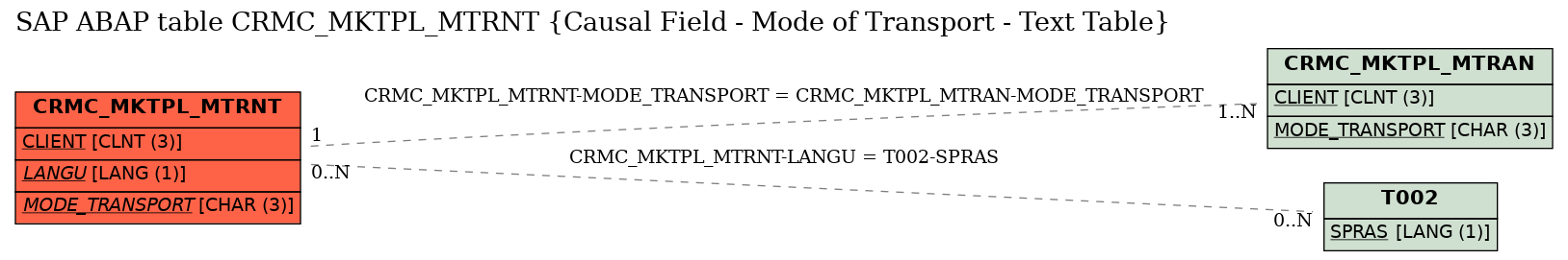 E-R Diagram for table CRMC_MKTPL_MTRNT (Causal Field - Mode of Transport - Text Table)