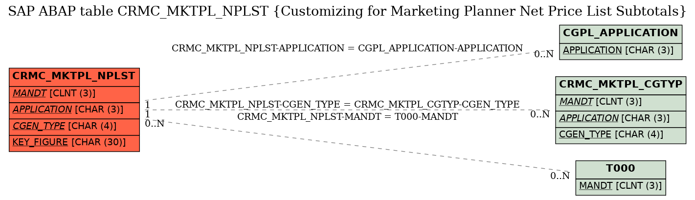 E-R Diagram for table CRMC_MKTPL_NPLST (Customizing for Marketing Planner Net Price List Subtotals)