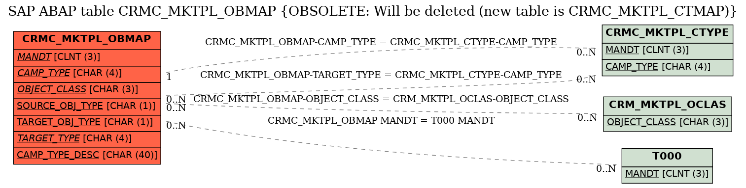 E-R Diagram for table CRMC_MKTPL_OBMAP (OBSOLETE: Will be deleted (new table is CRMC_MKTPL_CTMAP))