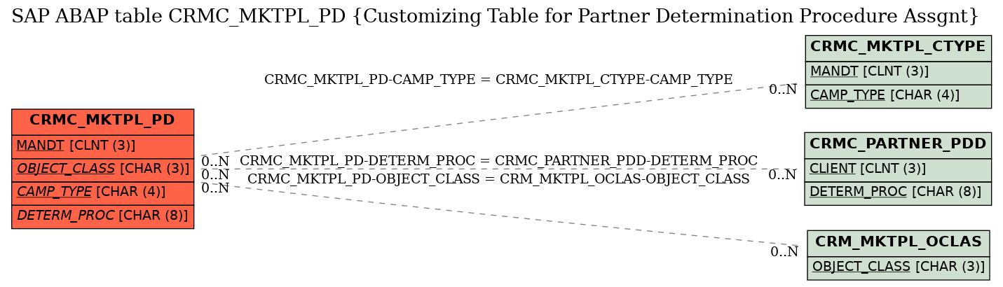 E-R Diagram for table CRMC_MKTPL_PD (Customizing Table for Partner Determination Procedure Assgnt)