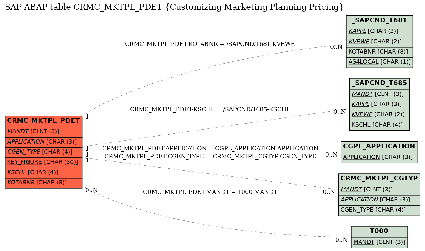 E-R Diagram for table CRMC_MKTPL_PDET (Customizing Marketing Planning Pricing)