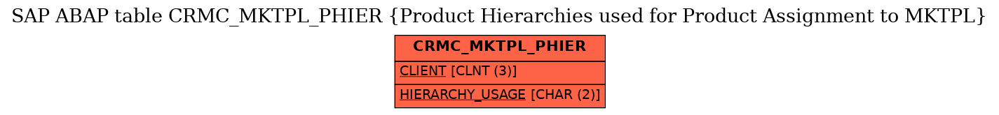 E-R Diagram for table CRMC_MKTPL_PHIER (Product Hierarchies used for Product Assignment to MKTPL)