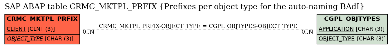 E-R Diagram for table CRMC_MKTPL_PRFIX (Prefixes per object type for the auto-naming BAdI)