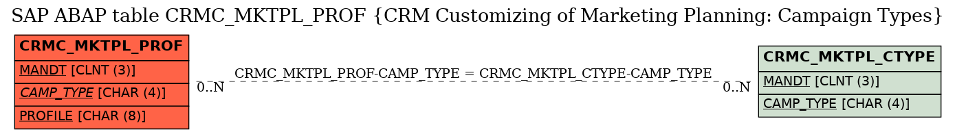 E-R Diagram for table CRMC_MKTPL_PROF (CRM Customizing of Marketing Planning: Campaign Types)