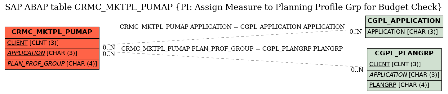 E-R Diagram for table CRMC_MKTPL_PUMAP (PI: Assign Measure to Planning Profile Grp for Budget Check)