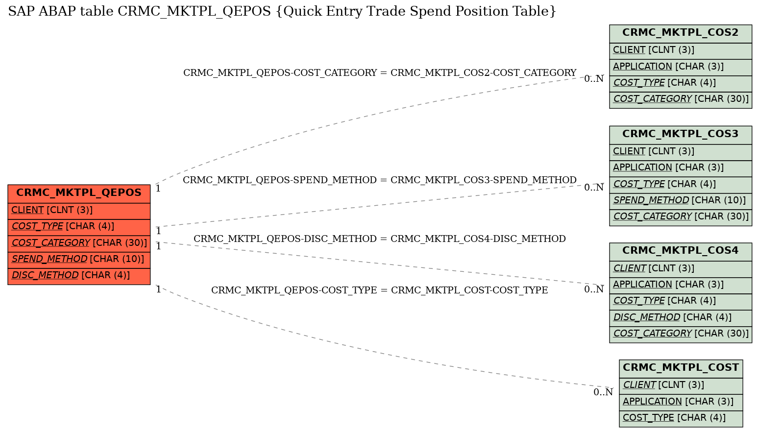 E-R Diagram for table CRMC_MKTPL_QEPOS (Quick Entry Trade Spend Position Table)