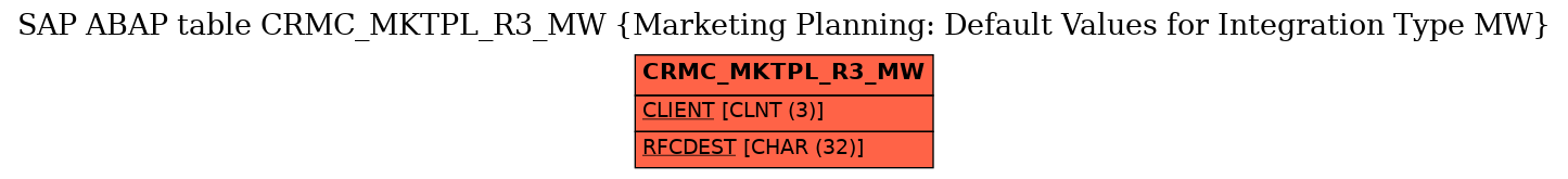 E-R Diagram for table CRMC_MKTPL_R3_MW (Marketing Planning: Default Values for Integration Type MW)