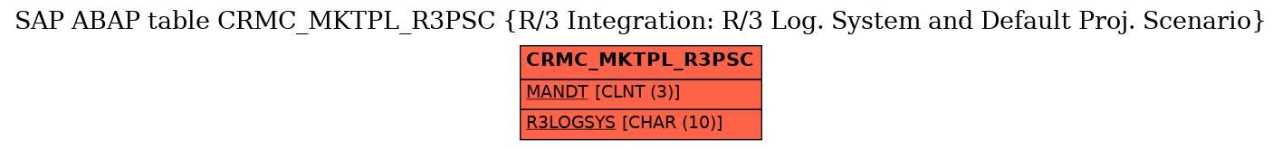 E-R Diagram for table CRMC_MKTPL_R3PSC (R/3 Integration: R/3 Log. System and Default Proj. Scenario)