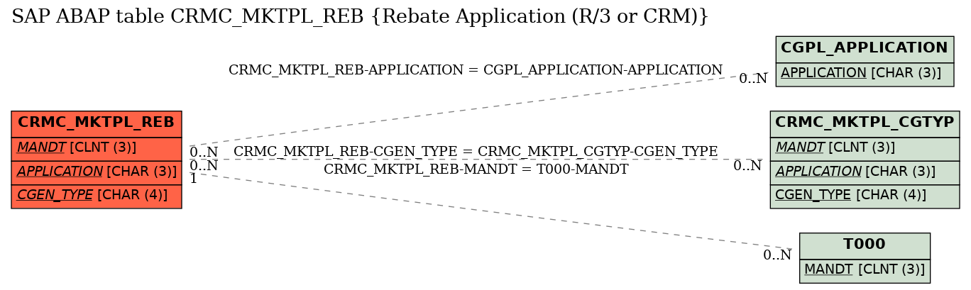 E-R Diagram for table CRMC_MKTPL_REB (Rebate Application (R/3 or CRM))