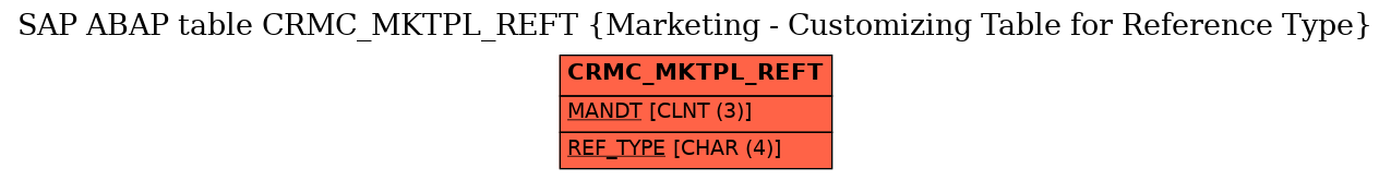 E-R Diagram for table CRMC_MKTPL_REFT (Marketing - Customizing Table for Reference Type)