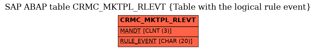 E-R Diagram for table CRMC_MKTPL_RLEVT (Table with the logical rule event)