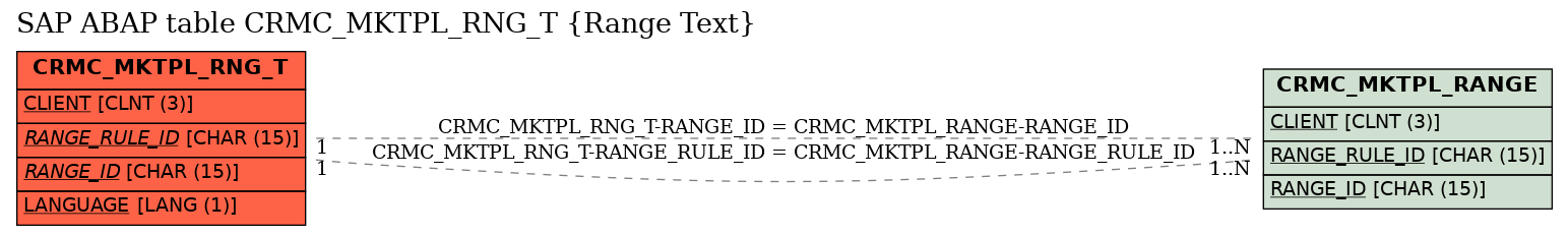 E-R Diagram for table CRMC_MKTPL_RNG_T (Range Text)