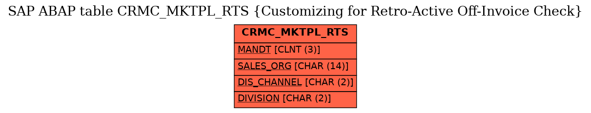 E-R Diagram for table CRMC_MKTPL_RTS (Customizing for Retro-Active Off-Invoice Check)