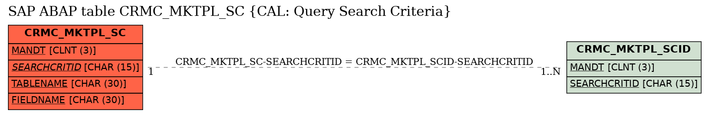 E-R Diagram for table CRMC_MKTPL_SC (CAL: Query Search Criteria)