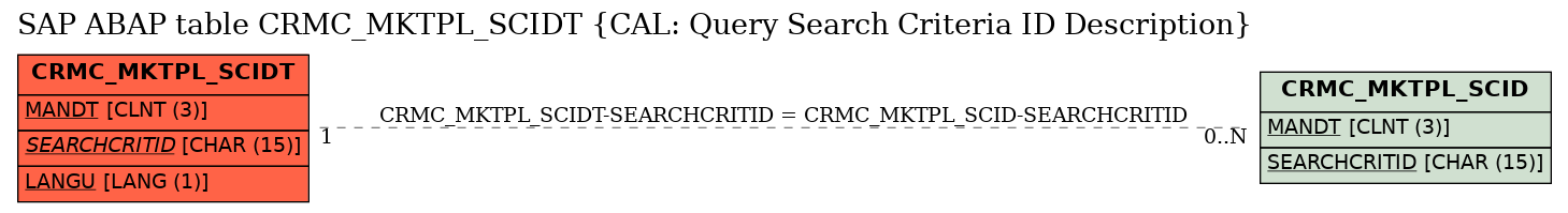 E-R Diagram for table CRMC_MKTPL_SCIDT (CAL: Query Search Criteria ID Description)