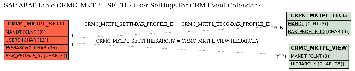 E-R Diagram for table CRMC_MKTPL_SETTI (User Settings for CRM Event Calendar)